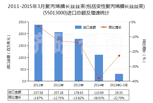 2011-2015年3月聚丙烯腈長絲絲束(包括變性聚丙烯腈長絲絲束)(55013000)進口總額及增速統(tǒng)計